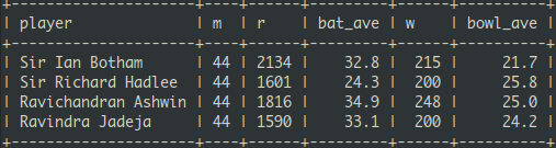 cricketingview's tweet photo. These are the only 4 players who have 1500 runs and 200 wickets after 44 Tests. https://t.co/9vdCu6ECy8