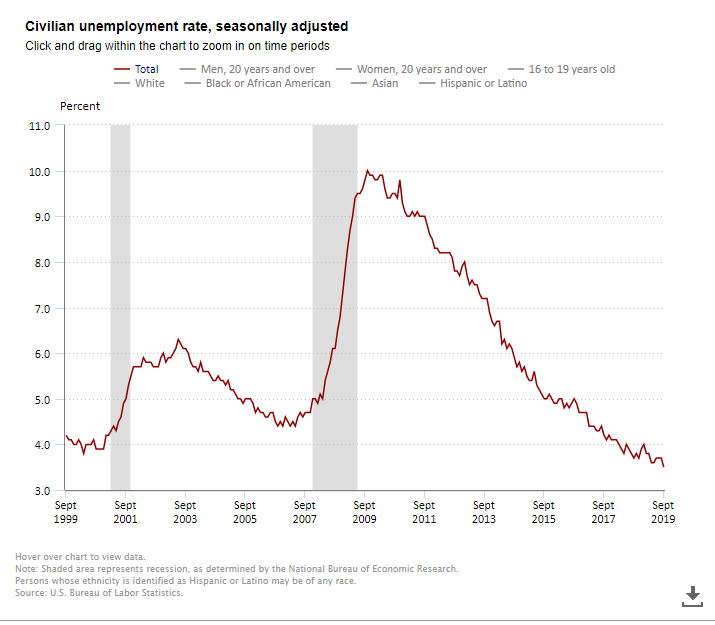 Black Unemployment Rate By Year Chart
