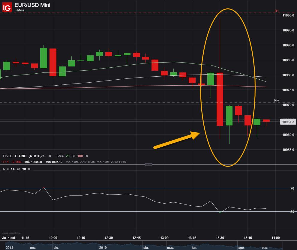 GArayaFX's tweet photo. Este fue el movimiento del #EURUSD tras la publicación del #NFP....la sorpresa en la caída de la tasa de desempleo de #EEUU fue lo que gatilló el movimiento.
#trading #forex #markeupdate https://t.co/cEUE8JsZVt