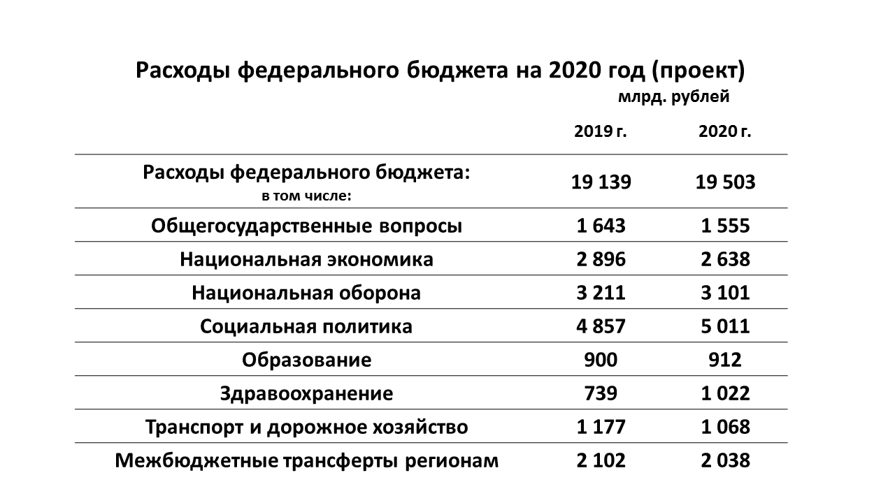 Доход россии 2020