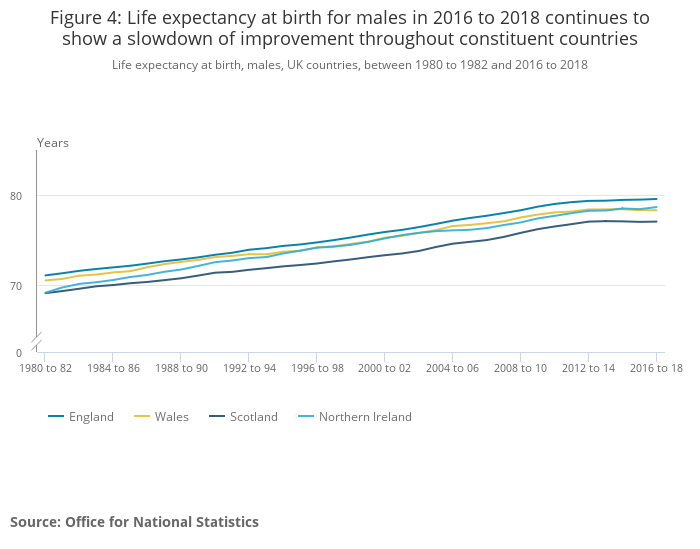MichaelCattNCL's tweet photo. Stalling of Life Expectancy in UK continues and lags most other OECD nations: Wales and Scotland LE static/falling from peak in 2013/14-2014/15

https://t.co/wyvJNUJYWQ https://t.co/UYq8BcXQBs