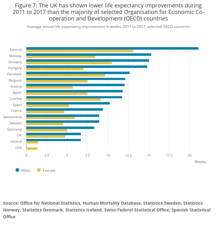 MichaelCattNCL's tweet photo. Stalling of Life Expectancy in UK continues and lags most other OECD nations: Wales and Scotland LE static/falling from peak in 2013/14-2014/15

https://t.co/wyvJNUJYWQ https://t.co/UYq8BcXQBs