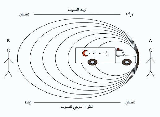 في تأثير دوبلر ، إذا تم الاقتراب من المصدر ، تزداد شدة الصوت ، وإذا كان المصدر بعيدًا ، تنخفض شدة الصوت