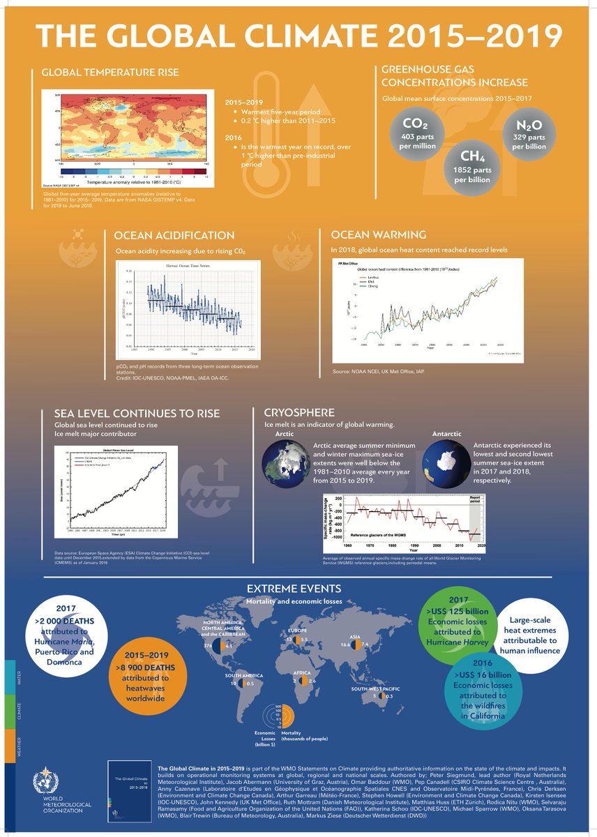 ISETInt's tweet photo. 2015-2019 is recorded to be the warmest 5-year period according to the @WMO. The article illustrates the #climatechange impacts is getting more severe & no signs of slowing down https://t.co/DvPmGj92Vv #wildfire #sealevelrise #shrinkingice #oceanheat #acidity #extremeevents https://t.co/IefiW1hJUB