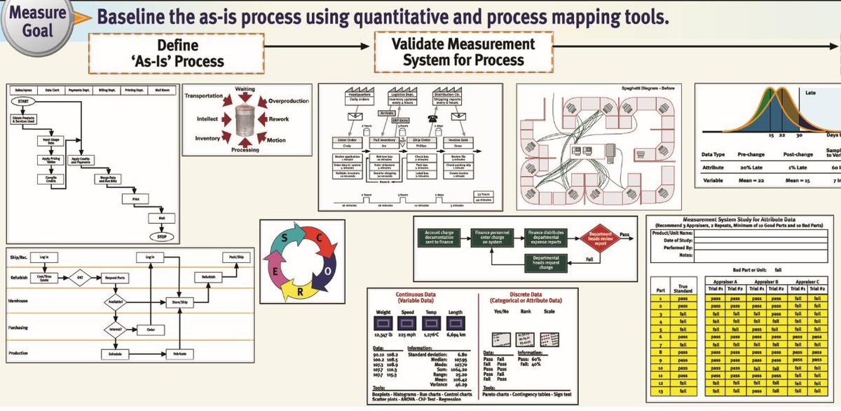 BMGI_SA's tweet photo. Shown in this extract from the Lean Six Sigma Roadmap are some of the tools used in the Measure phase of your project:
Tree diagram, the seven types of waste, spaghetti diagram, value stream map, As Is process flow – to name a few.
Register here: https://t.co/J9vVuo5Lcq https://t.co/eLcOQA7T15