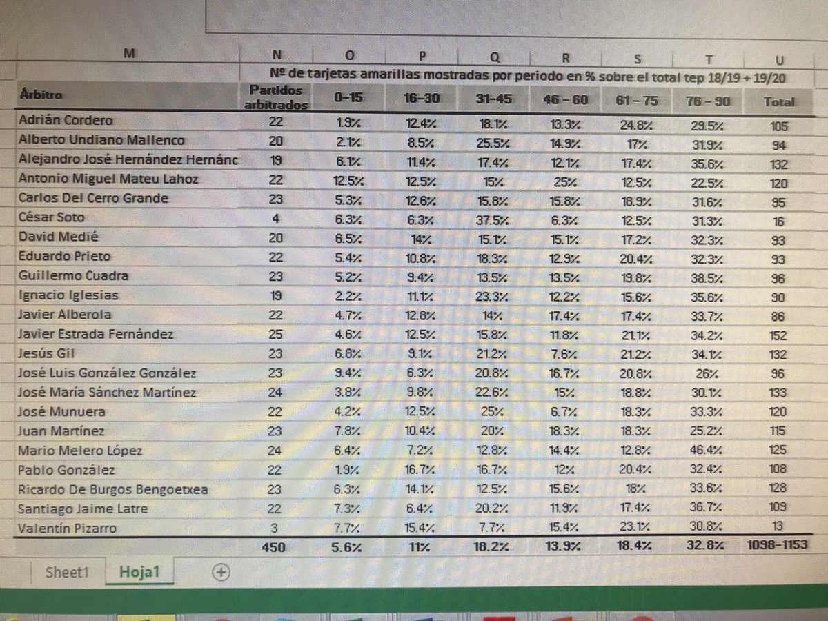 bigdatabets's tweet photo. A ver...he estado trabajando en esto...creo que a muchos os va a gustar...

Árbitros liga 18/19 + 19/20, distribución de tarjetas por intervalos de tiempo. Valor absoluto, % y según a qué equipo. 🤭🤫 https://t.co/rXLwQl6nCX
