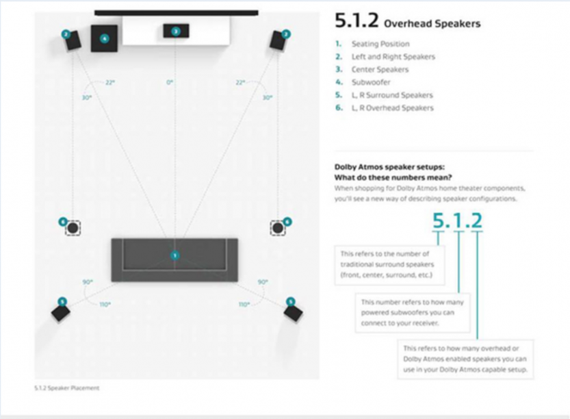 SAC_SocialUK's tweet photo. Dolby Atmos is the industry standard for Home Cinema setups. We have put together a short installation guide to help you incorporate the Atmos technology into your own Home Cinema installation. https://t.co/NWEfadxFfW https://t.co/o9ghxtT5Ad