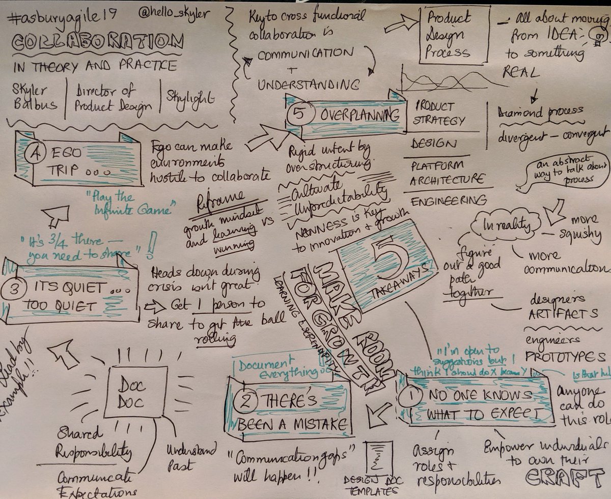 <a href="/asburyagile/">Asbury Agile</a> <a href="/hello_skyler/">skyler</a> Excellent talk!!
#sketchnote
#asburyagile19

I recognize so many things that apply to real world projects .. also things I can work on. Takeaway is communicate, cultivate unpredictability, reframe as learning not winning