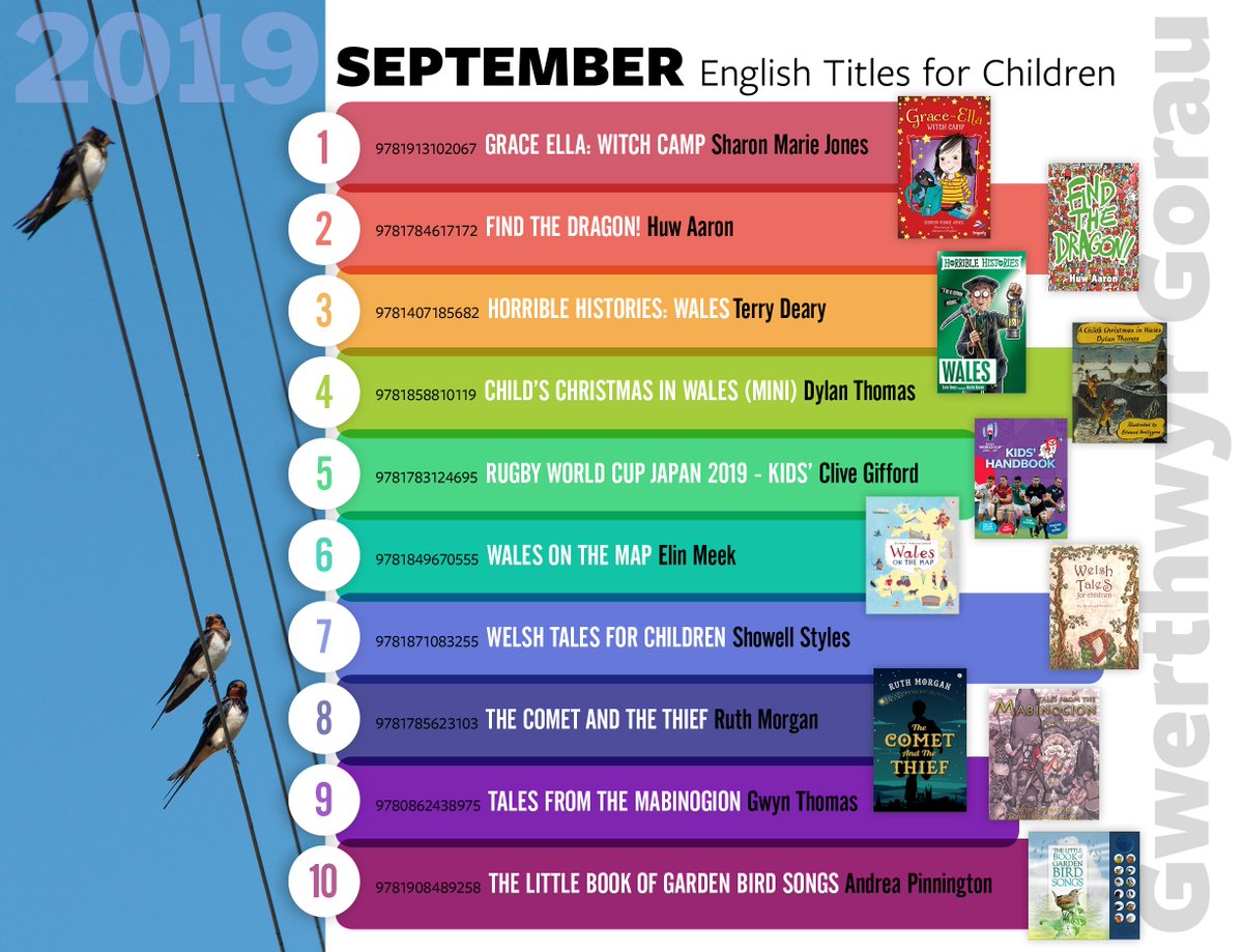 Books_Wales's tweet photo. Congratulations - September Best Sellers! 📚🎉
https://t.co/q2cJsuRvM6
https://t.co/9XnYnFvJna
@parallel_cymru https://t.co/6sfokL2el5