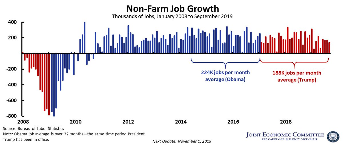 Us Job Creation By Year Chart
