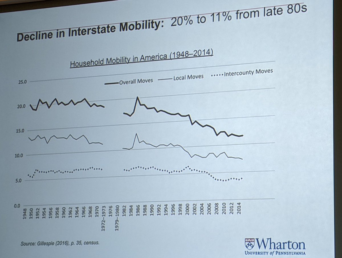 The drop in geographic mobility in the U.S. via Susan Wachter: interstate moves have halved since 80s. This is such a huge story IMO. #housingopportunity