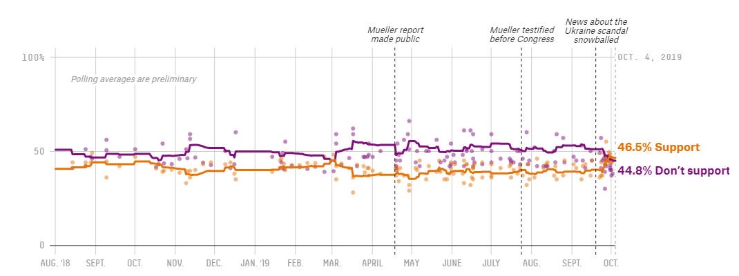 OrangeDouchebag's tweet image. Did we just hit an inflection point? It's time for the #OrangeDouchebag #realDonaldTrump to go. (chart from FiveThirtyEight) #MakeAmericaHonestAgain