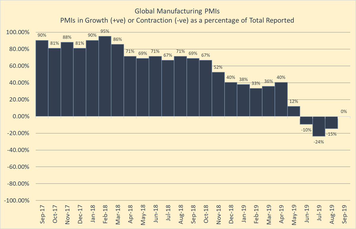 Chris_Quill's tweet photo. Global Manufacturing PMI roundup: https://t.co/ba7hcys3xM
