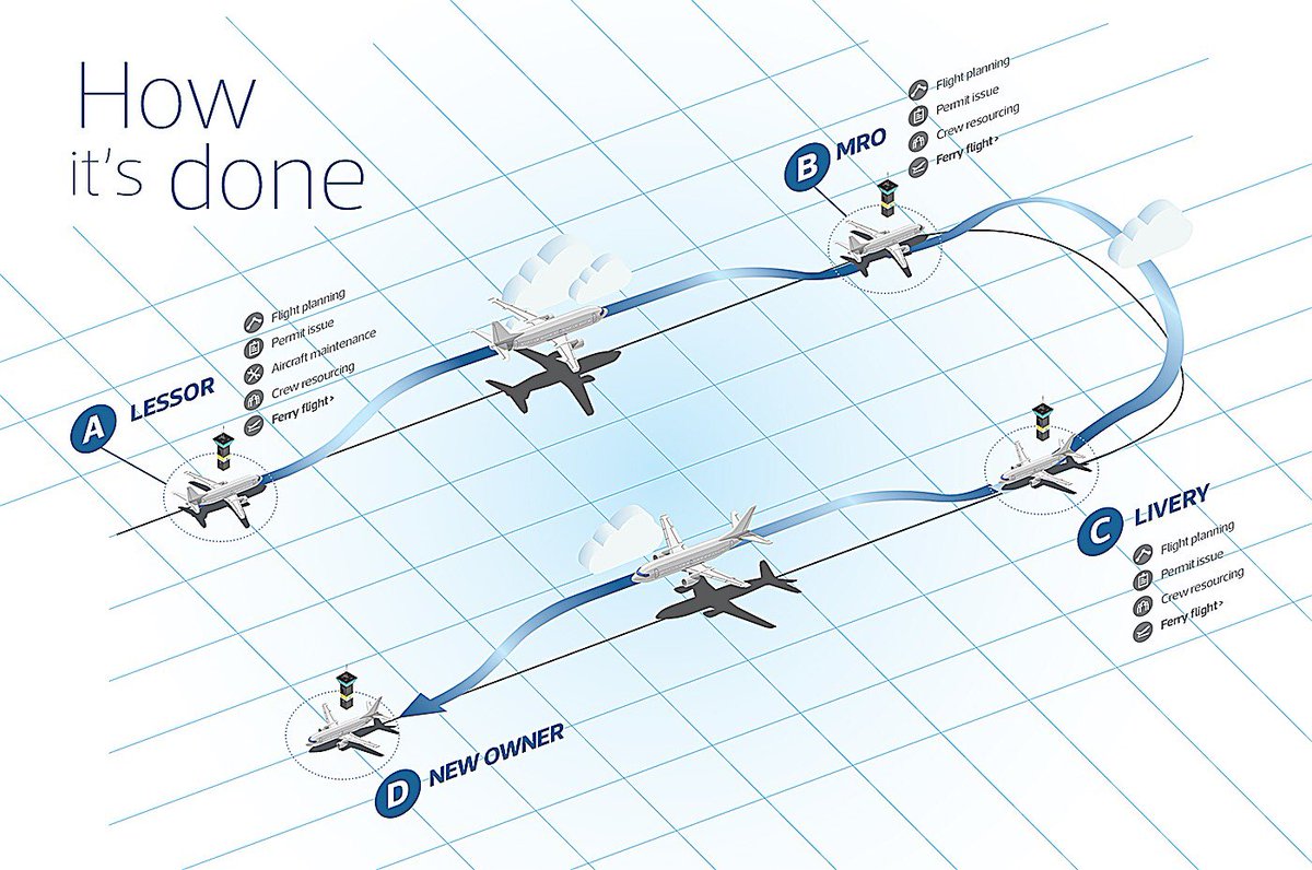 FlyGPAS's tweet photo. Have you ever asked yourself what we actually do? Check out our graphic for the new website launch #FlyGPAS #FerryFlight #Specialist https://t.co/Yd0Nw6nA1a