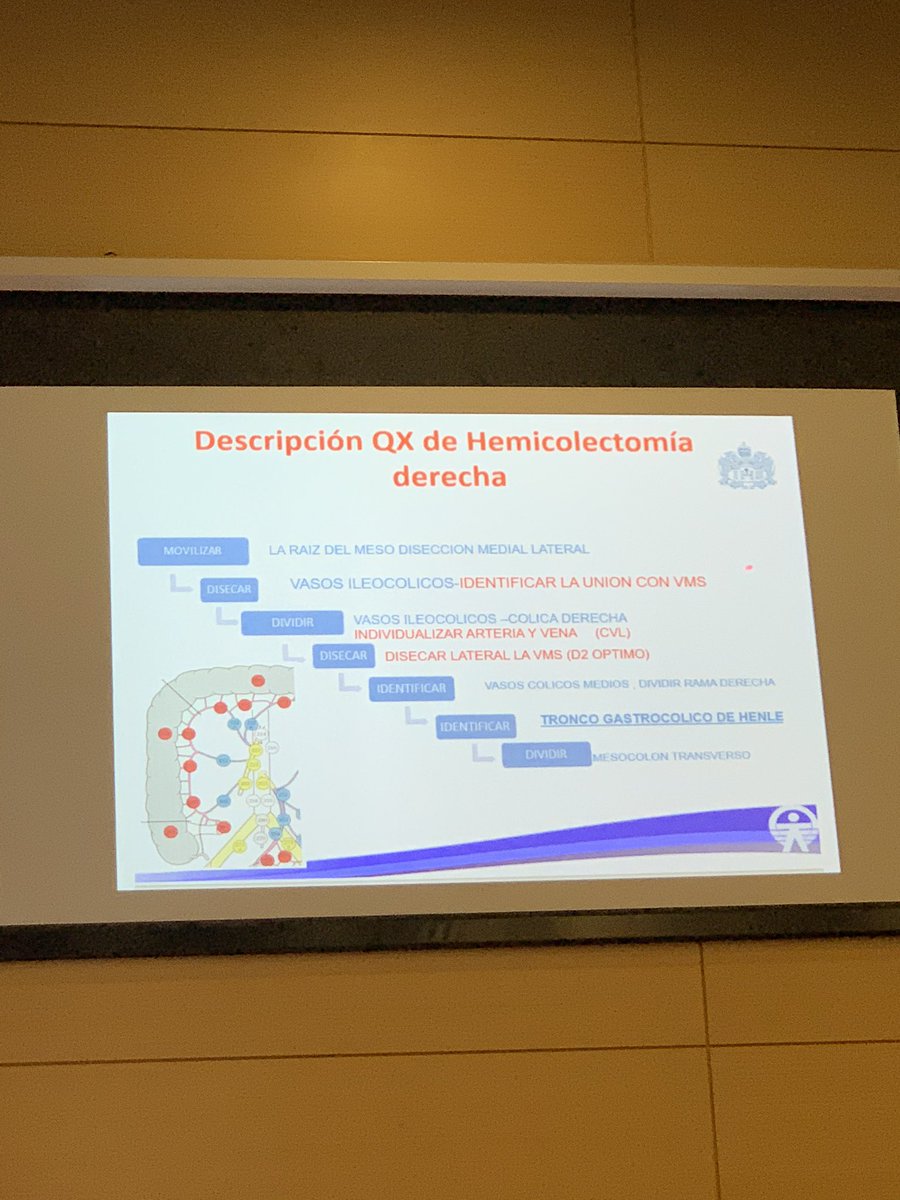 Cxgeneralfci's tweet photo. Descripción Quirúrgica de Hemocolectomia Derecha #Drlombana #qualitysurgery #cirugiacolombiana @ascolcirugia @PauloCabreracx @carlosperez_18 https://t.co/iKooSOfxGe