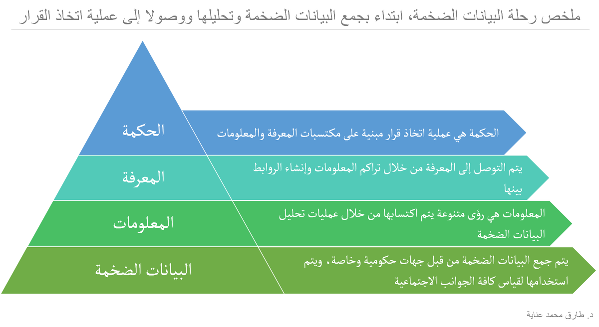 عملياً، يعد جمع وتحليل #البيانات_الضخمة أساسا تبنى عليه عملية اتخاذ القرار وذلك مروراً بمرحلة استنتاج المعلومات واكتساب المعرفة. يوضح الهرم في الصورة رحلة البيانات الضخمة من مرحلة الجمع والتحليل إلى مرحلة الحكمة المتمثلة باتخاذ القرار.