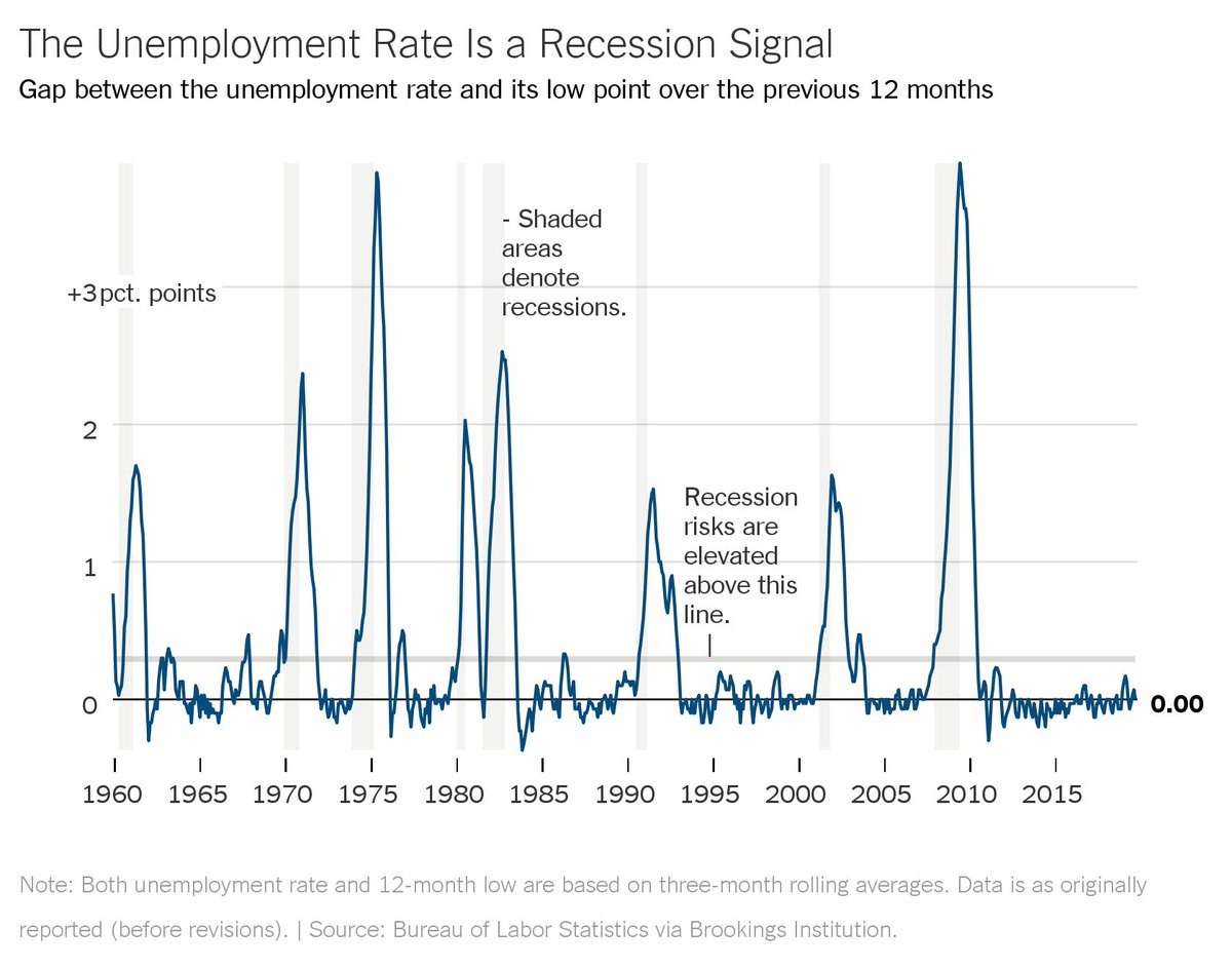 Recession indicator nber NBER based