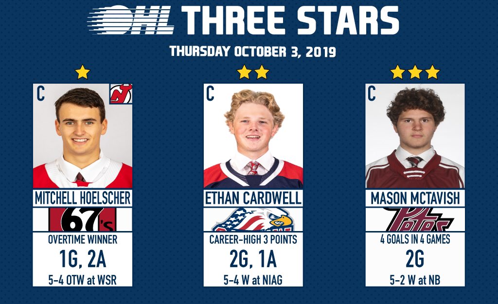 Hoelscher, Cardwell and McTavish are Thursday’s #OHL Three Stars of the Night ⭐️⭐️⭐️

PERFORMANCE RECAP 📰: bit.ly/2InycCR