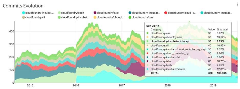 sourcedtech's tweet image. &quot;According to the code analysis from source{d}, the [@cloudfoundry foundation] project continues to see over 50,000 commits per month.&quot;- via @fredericl @TechCrunch buff.ly/2ob5HRR #CodeAsData #CodeAnalysis