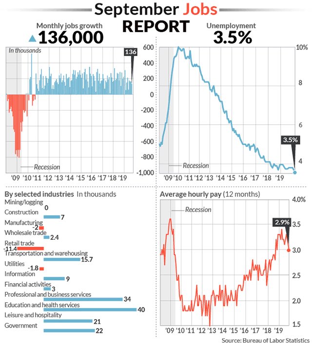 dlacalle's tweet photo. Estados Unidos 🇺🇸 crea 136.000 empleos en septiembre y el paro baja al nivel mas bajo en 50 años. https://t.co/n7gCCfW7fs
