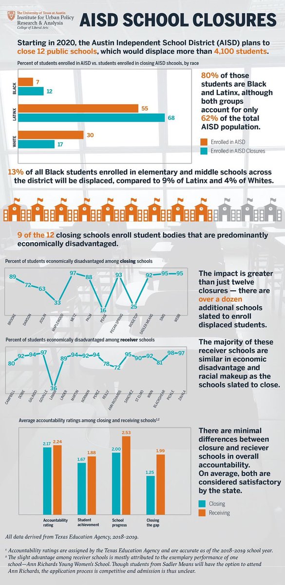 SaldanaAustinTX's tweet photo. Although our AISD African-American &amp; Latino communities don't need an infograph to quantify the ongoing disproportionate negative impacts of school consolidations &amp; closures, because we have lived it for decades, here's an analysis by UT Institute for Urban Policy Research https://t.co/RIluCtvz0Y