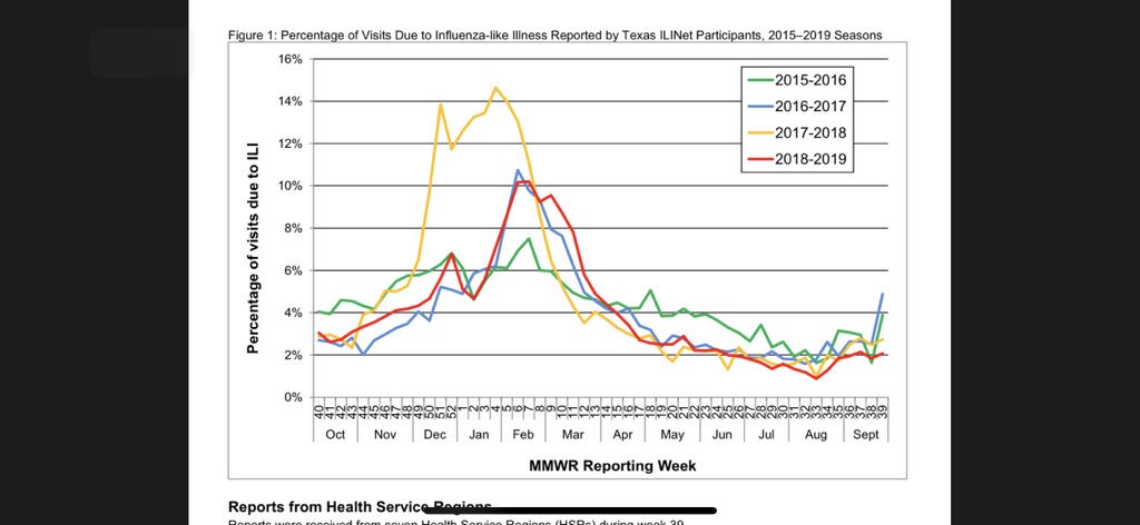 Flu Chart Texas