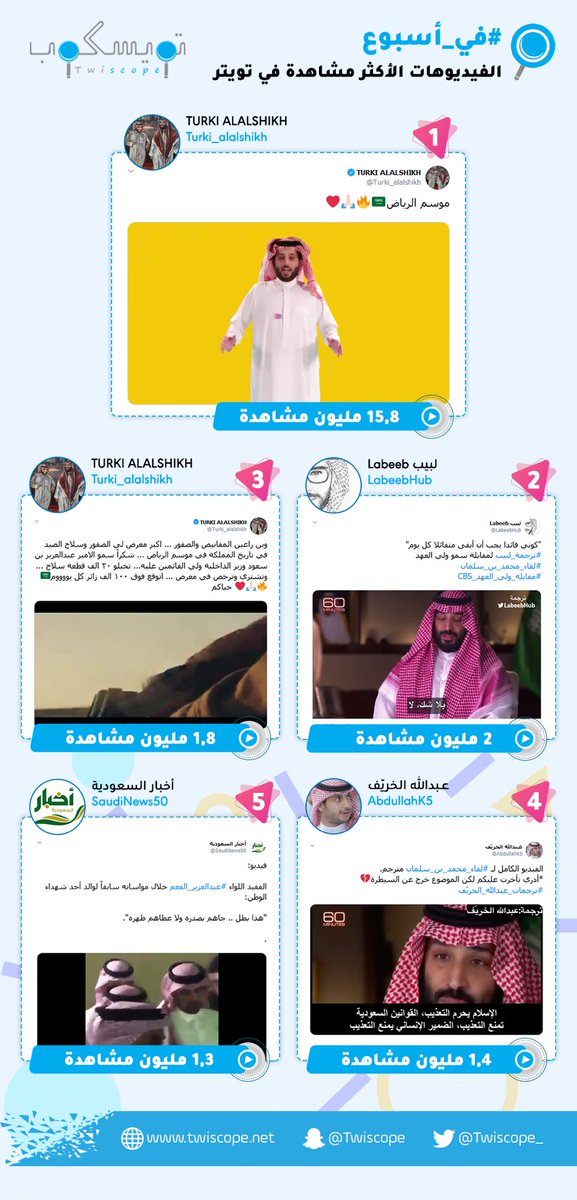 Twiscope_'s tweet photo. هذا الأسبوع شفنا في تويتر فيديوهات متميزة ومنوعة، في #تويسكوب رصدنا أبرز الأعمال وأكثرها مشاهدة،، 

@Turki_alalshikh 

👇👇👇 https://t.co/U0L6rVgJU2