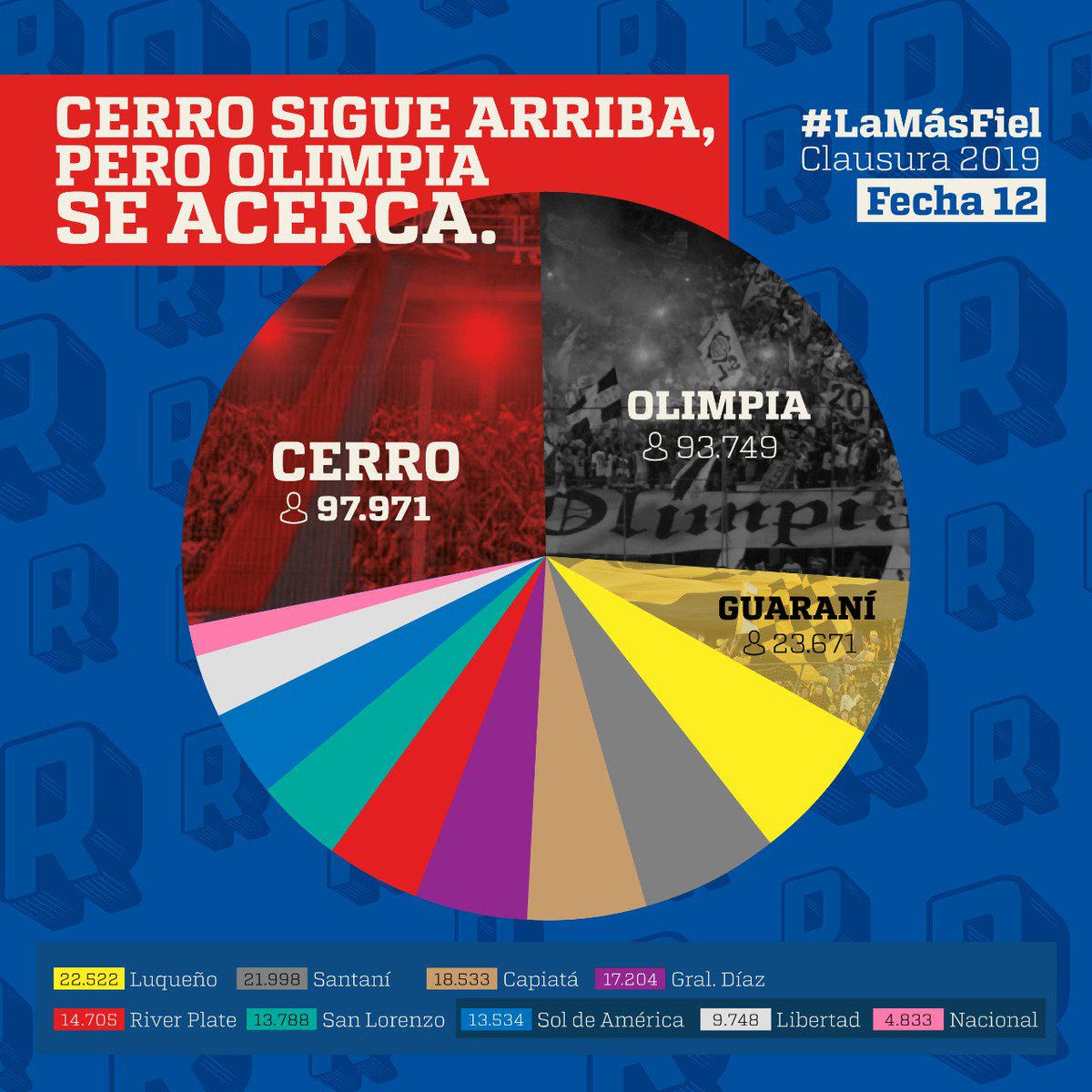 ElReportivo's tweet photo. #⚽️🇵🇾

¡LA MÁS FIEL! 

Se fue la primera rueda y en esta recta final, el que lidera sigue siendo #Cerro. 
97.971 espectadores en 12 partidos, número al que #Olimpia se aproxima.

¿Cómo quedará el ránking al cierre del #Clausura2019? 

#ElReportivo https://t.co/6ziNc2NG2o
