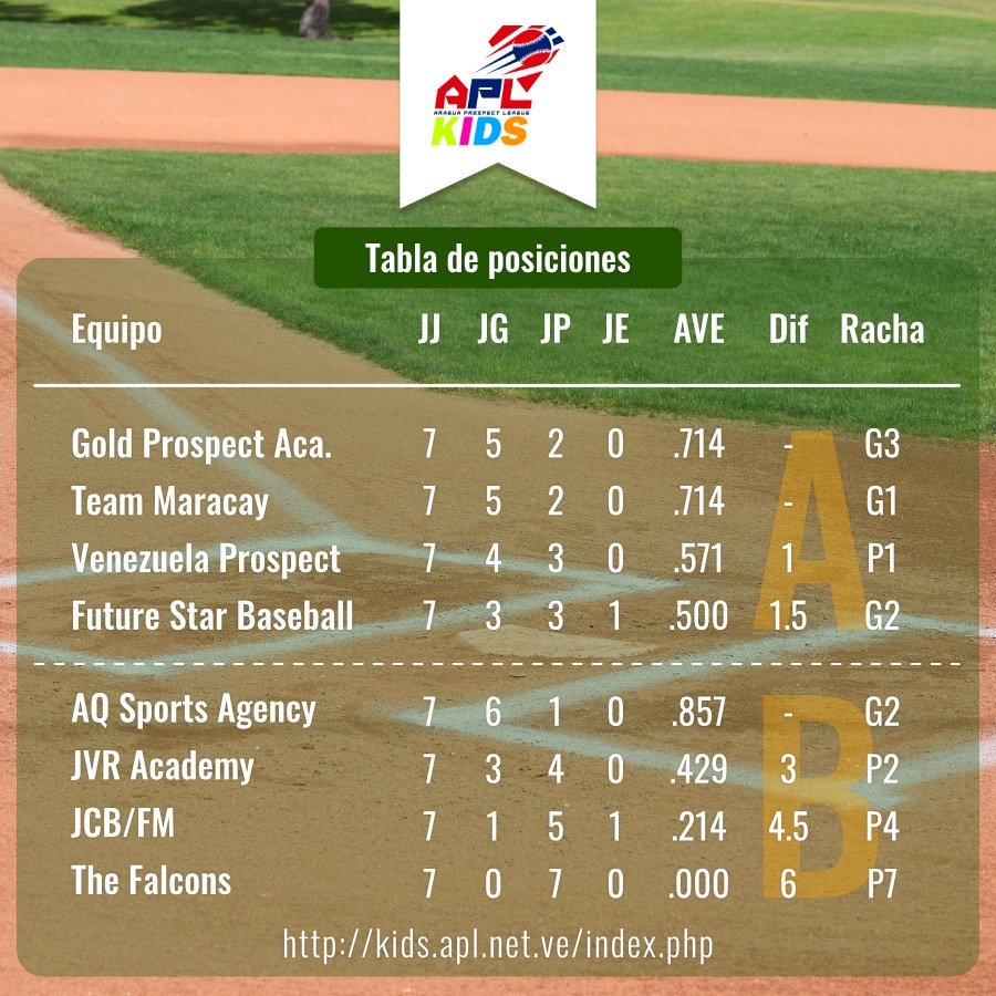 AraguaPL's tweet photo. Tabla de posiciones de la Apl Kids 2019.
#Basaball
#Aragua
#4Oct
#SomosAPL https://t.co/Bg7SDs31Y4