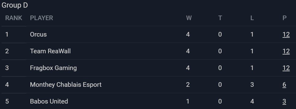CrasherHS's tweet photo. With todays win against @MontheyEsport (3:1) we finished on the first place of group D in the @KFStone_ team tournament! We did some good lineup choices and played well. Looking forward to phase 2! GGs
#teamorcus @DarthHaribo_HS @PulmexLand @ScytheofSeraph https://t.co/frAuJWh3bj