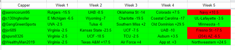 And then there were THREE in <a href="/TheBlitzPod/">TheBlitzPod</a> NCAAF survivor contest!

<a href="/c130highroller/">Christopher Henrich</a> 
<a href="/GangGreenSports/">Roll Tide</a> 
<a href="/WealthyMan2019/">Rich</a> 

I will do a video with who they are on this week a little later today:)