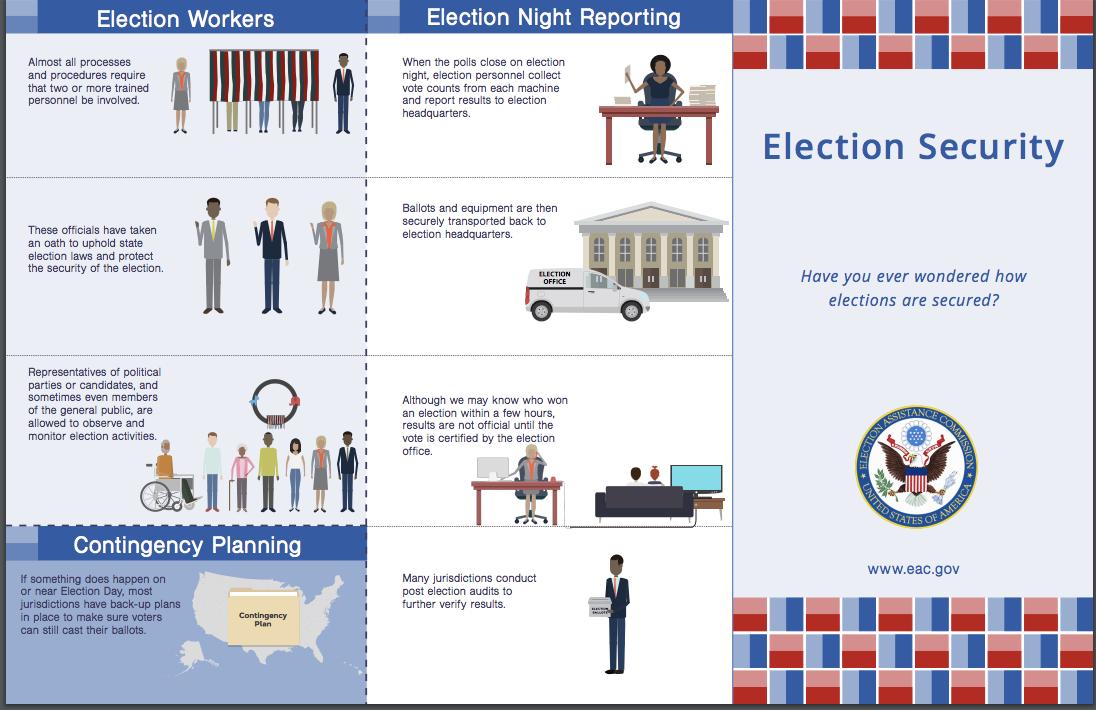 EACgov's tweet photo. October is National Cybersecurity Awareness Month! Have you ever wondered how elections are secure? Read this @EACgov election security pamphlet to get a better understanding of the process: https://t.co/jN8vKo35Ws
#ElectionSecurity #ElectionPrep19 #2020Focus https://t.co/o1JF6Z8tav