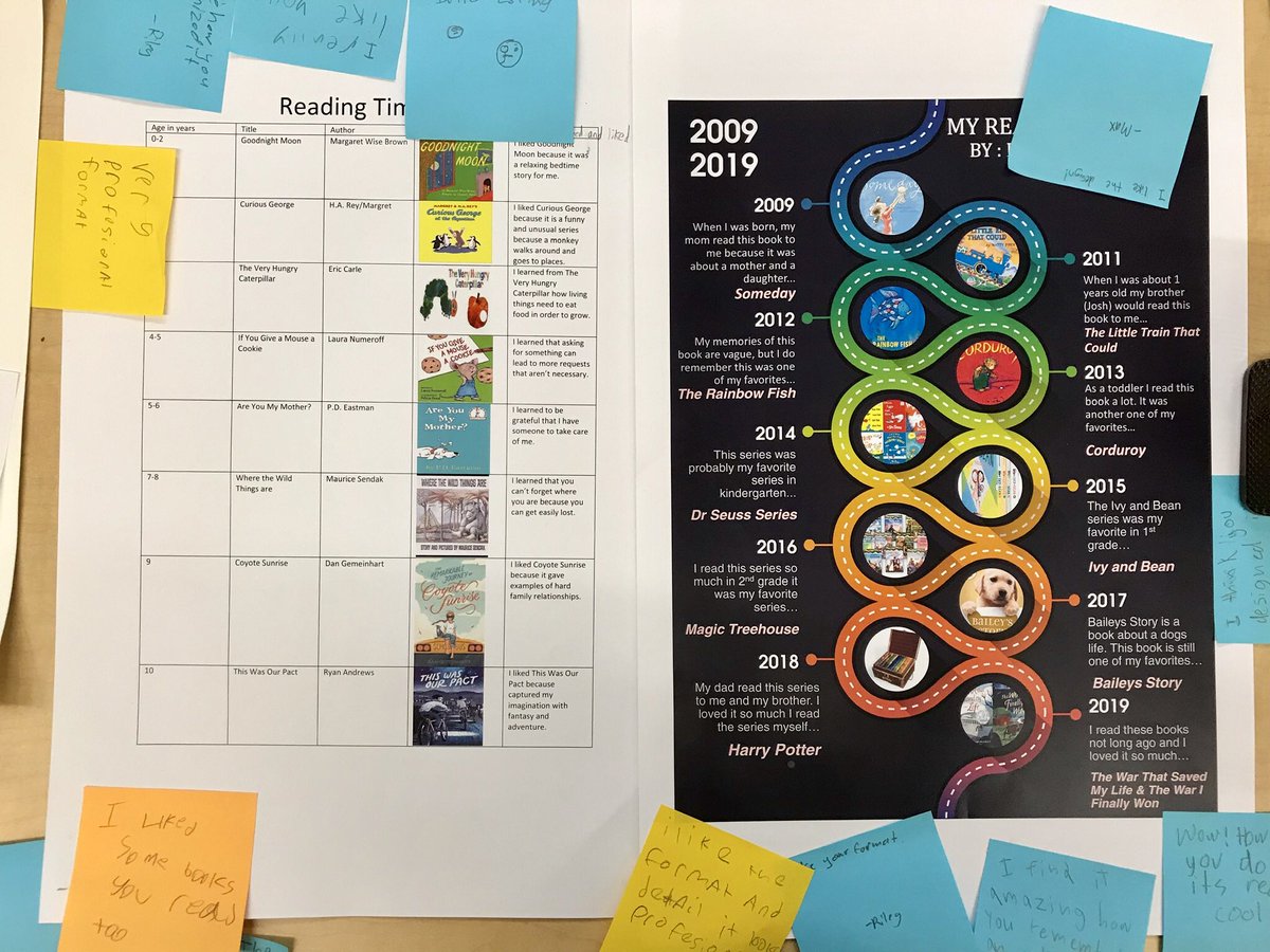 MsGoldmanQAE's tweet image. Reading Timeline projects are always such a joy! Students express their reading histories in such unique and creative ways! Thanks, as always, to @MsMaimonis5M for an awesome way to share our reading identities with each other. 😍📚🌈🔥 #QAE #SPSConnects