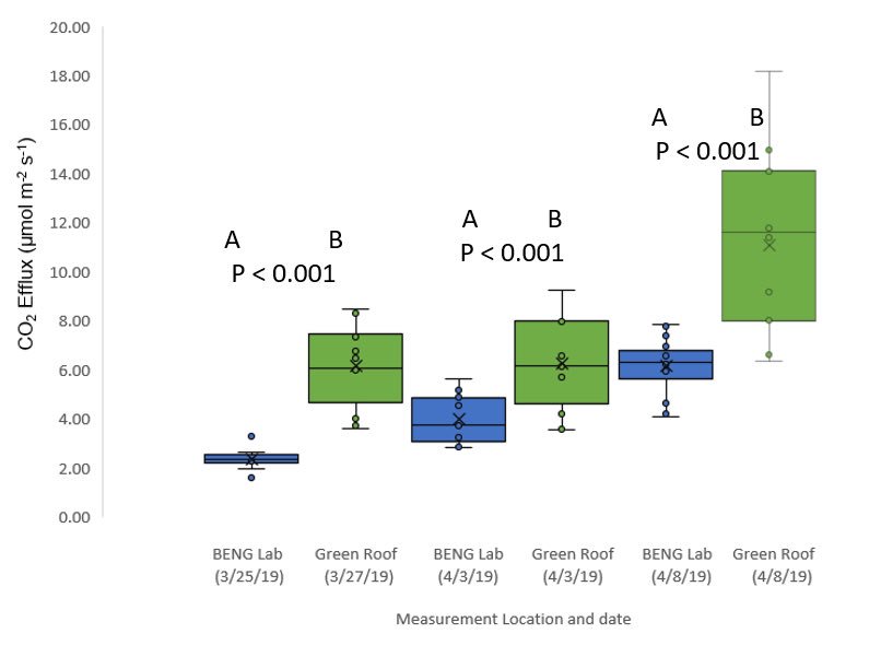 UAGreenRoof's tweet photo. Throughout the study period (March-April 2019), I released more CO2 than the typical ecosystem. More tests need to be conducted to see whether this is just a rebellious phase, or if it really is my life year-round! https://t.co/PL4GqodI1z