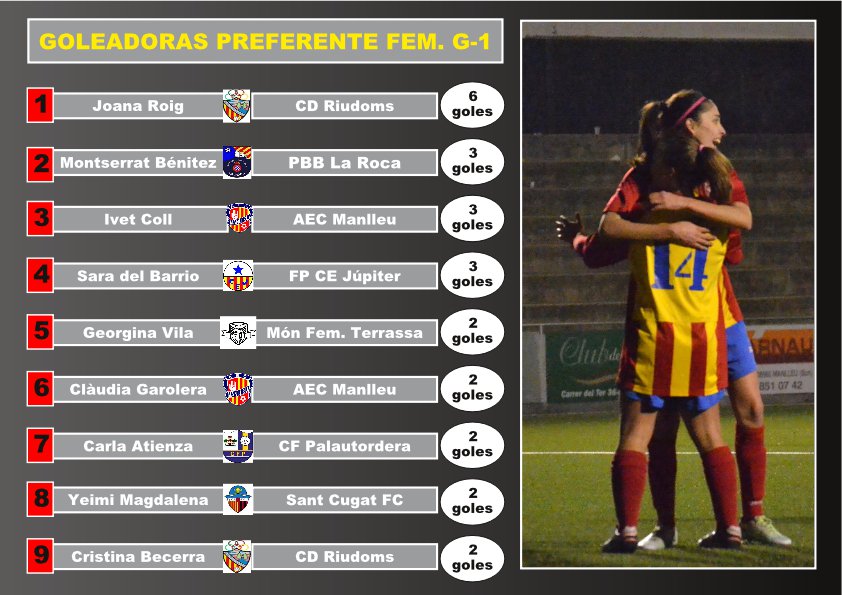 BucetaFidel's tweet photo. #PreferenteFEM #Futfem
Independentment del resultat, gran duel de #Golejadores al @cdriudoms_bcamp -@PBBLAROCA en una jornada on l'Ivet @Manlleufemeni mostra també la seva millor versió #Futbolcat
@regionalfutbol https://t.co/OKYAemLanS