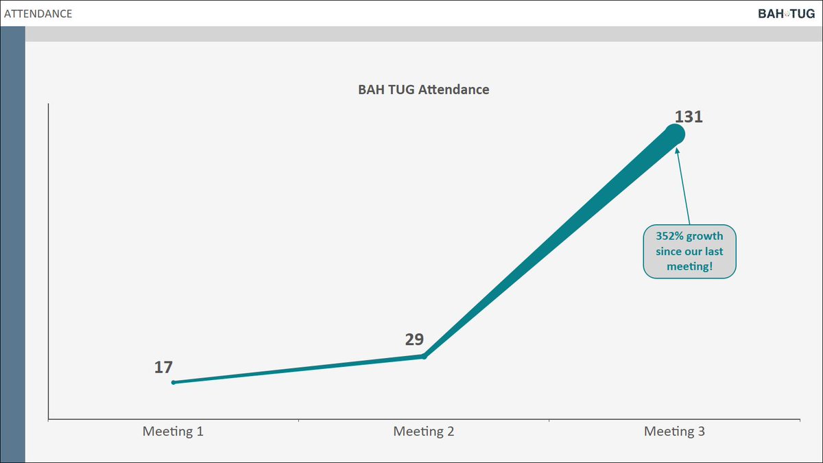 ReadySetData's tweet photo. Very proud to share the amazing growth that our internal TUG has had at Booz Allen after just 3 meetings! It's been a pleasure co-leading with @jeffhessdata and seeing the #Tableau community grow within the firm! Now to keep the numbers up! https://t.co/yso74B4f34