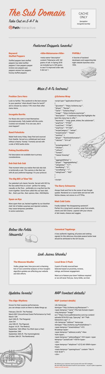 lilyraynyc's tweet photo. Excited to finally unveil the @PathInteractive:

Sub Domain: Take Out or E-A-T In

A menu of the best #SEO food options! See if your name made the list.

🍔🍟🌮🌭🍻🍦

PS - there’s a hidden menu. 

By our brilliant @CanonicalPaul @JDubsSEO  @lewelles

https://t.co/1Z1SHybL5t https://t.co/J6QXse8erC