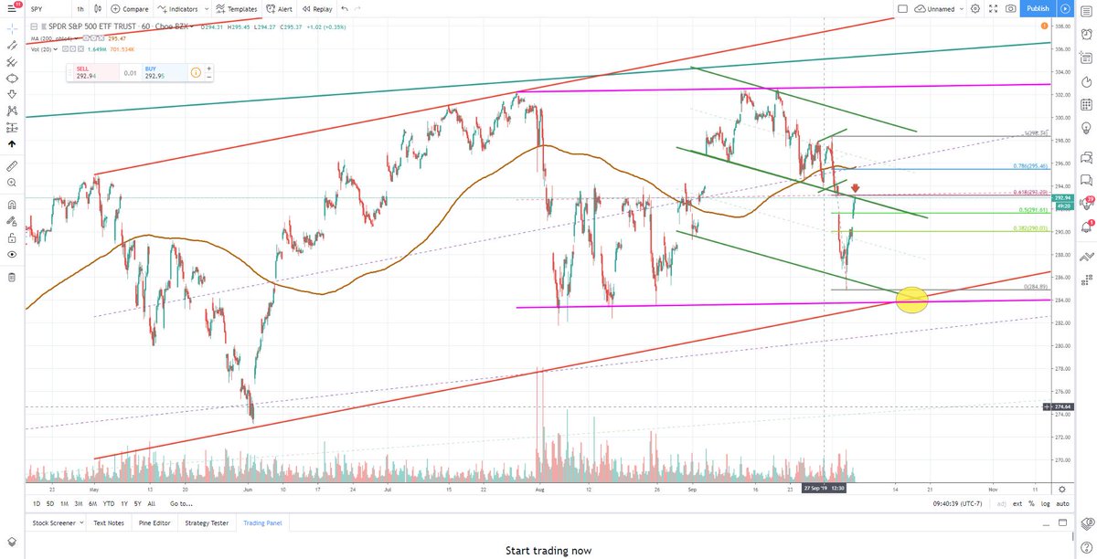 HarlemTrader's tweet image. Short $SPY w/Put Oct 290 ($2.66) and Put Nov 285 ($4.00).
