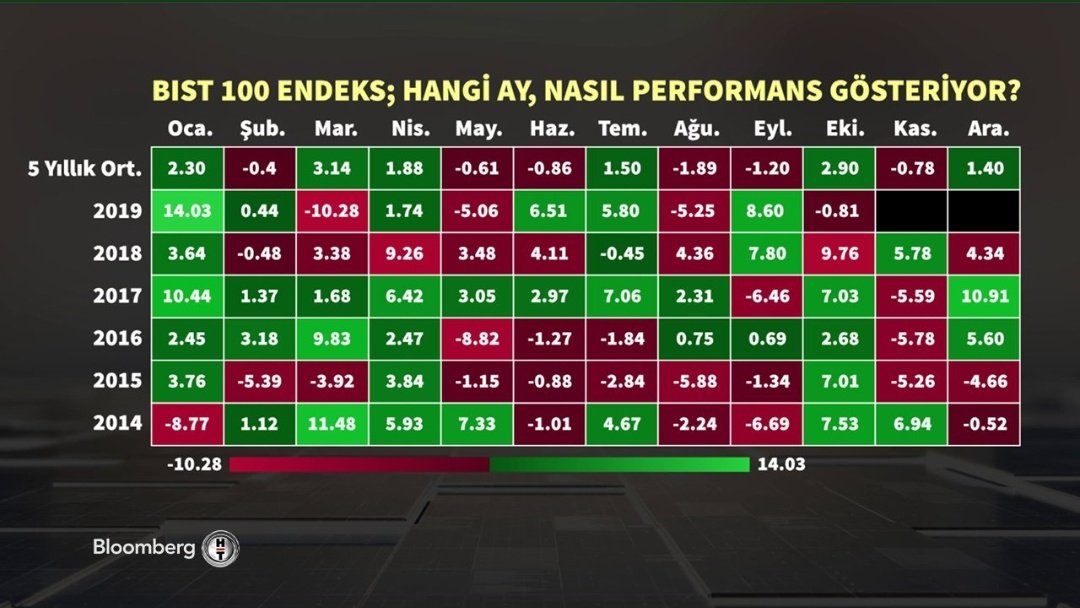 #Bist100 geçtiğimiz 5 yılda, hangi ayda, nasıl performans göstermişti?