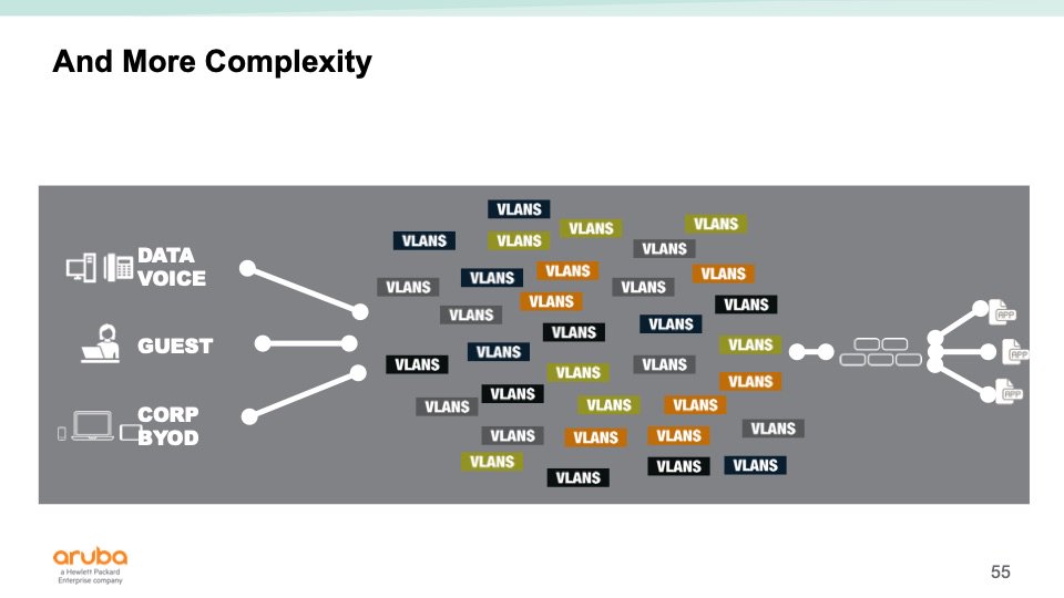 scottm32768's tweet photo. Swimming in VLANs? No one wants that. Dynamic Segmentation in @ArubaNetworks SD-Branch simplifies that. #NFD21 https://t.co/wUbE6LSioS
