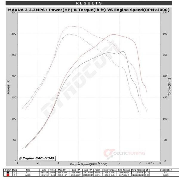 CelticTuning's tweet photo. Mazda MPS 2.3 Turbo up to 298bhp.
OEM Figures = 256bhp & 280lbft
Dyno ORI figures = 258bhp & 298lbft
Stage 1 Figures = 298bhp & 317lbft (delta gains of +40lbft)
#CelticTuning #MPStuning #MazdaMPS #Mazdatuning https://t.co/QcVVUYYDxI