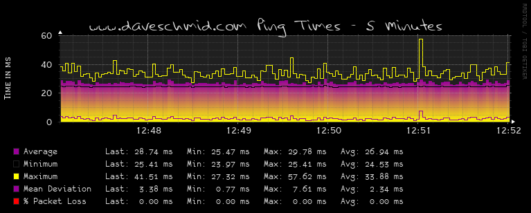 lux4rd0's tweet photo. Updated my constant ping script to help myself figure out where some of my packet loss is happening. #geek #cacti #rrdtool #hack https://t.co/UOBWBrUzOx