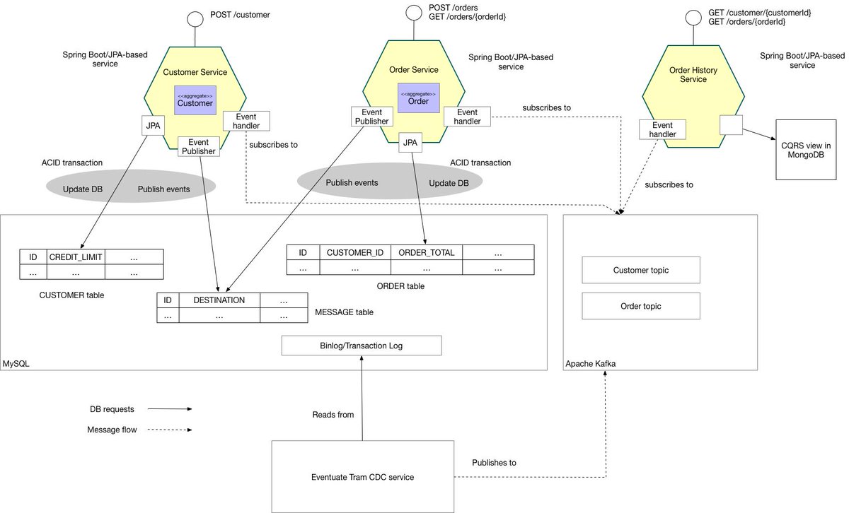 crichardson's tweet photo. Here is the @micronautfw version of the @EventuateIO customers and orders microservices example: choreography-based saga and CQRS:  https://t.co/Qtyc77ryf6 https://t.co/fTKFe4lb5M