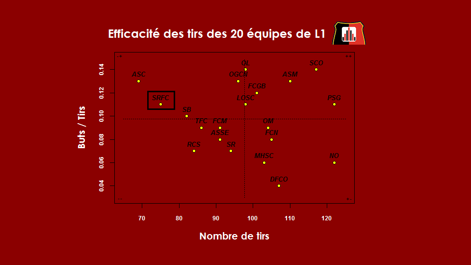 statsrennaisfc's tweet photo. Avant-dernier du classement des tirs, le #SRFC tente peu en L1. L'équipe a malgré tout un réalisme juste au-dessus de la moyenne en ce début de championnat https://t.co/a5dlhXALdF