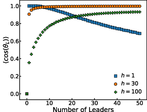 PhysRevE's tweet photo. Leader cells in collective chemotaxis: Optimality and trade-offs, Austin Hopkins and Brian A. Camley #collectivemotion #physicsoflivingsystems #chemotaxis https://t.co/K5YqqBnkKv https://t.co/h9rtZNlXIg