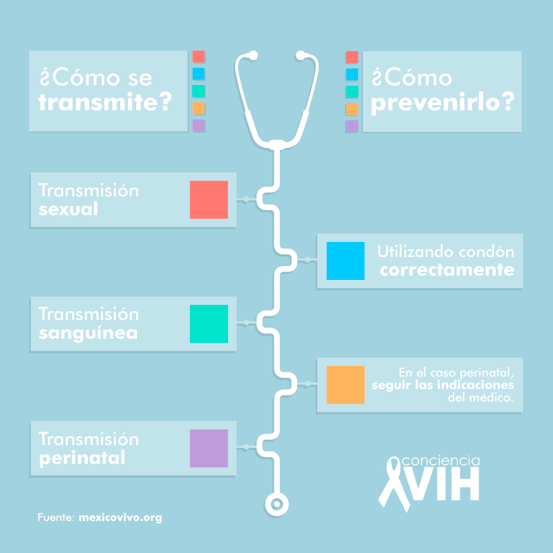Infórmate acerca de las posibilidades de transmisión de #VIH.
Conoce las tres formas principales.