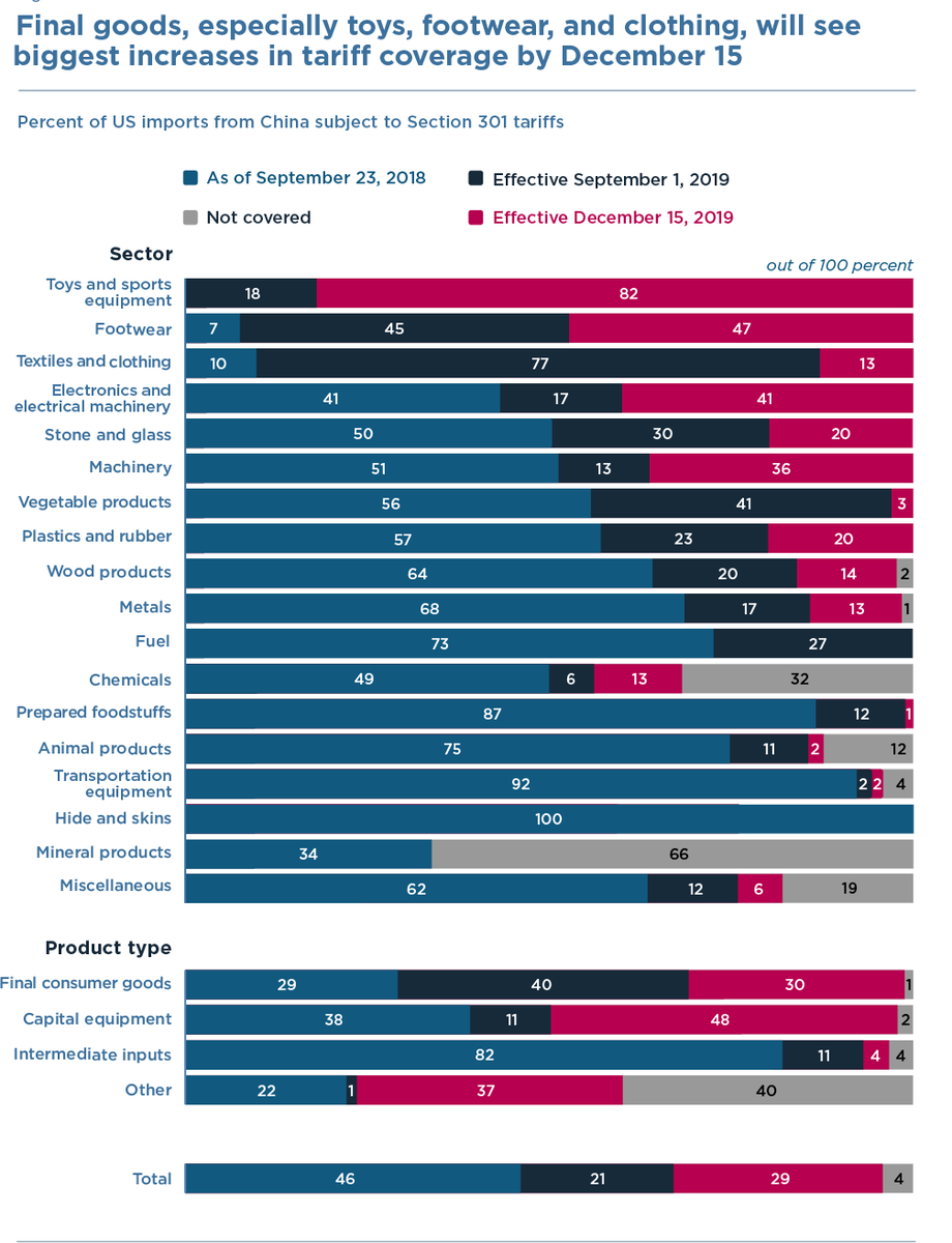 Trump retaliated to their retaliation, U.S will...Raise tariffs on $550b worth of Chinese imports by 5%Increase the existing 25% tariff on $250b worth of Chinese goods to 30% on October 1Raise the previously announced 10% tariffs on $300b worth of Chinese imports to 15%