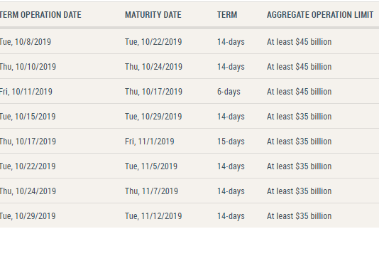 rcwhalen's tweet photo. The fed just announced O/N repo thru 11/4 75 billion per day. Plus the following term offerings.... #JoeV @bhgreeley @zerohedge @Lee_Adler @DavidKotokGIC #QE4 https://t.co/HTk1U2tAQq