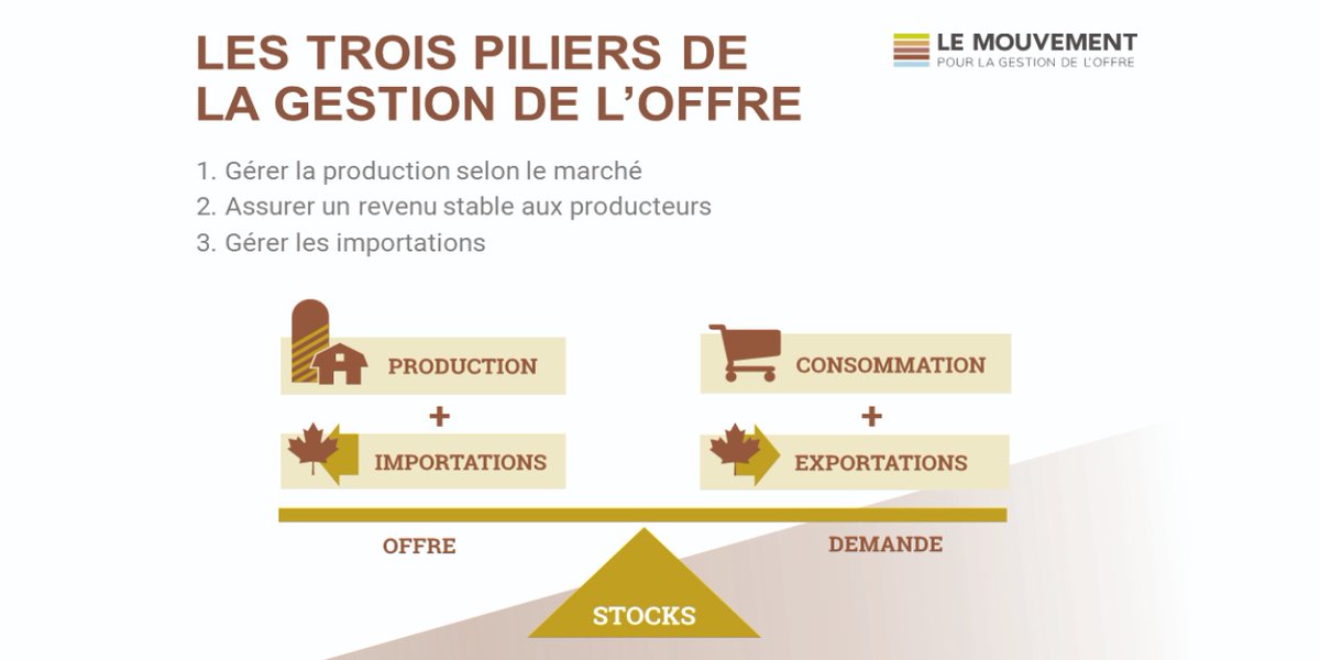 La gestion de l'offre est le moyen par lequel les producteurs de lait, d’œufs et de volaille établissent le meilleur équilibre entre l'offre et la demande des consommateurs canadiens pour leurs produits #gestiondeloffre