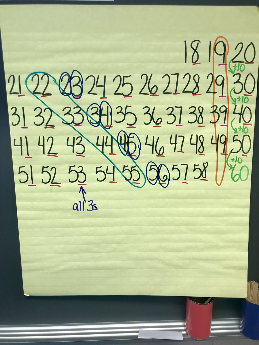 Building our mathematics communities in 1st and 5th grade with choral counting and number talks.